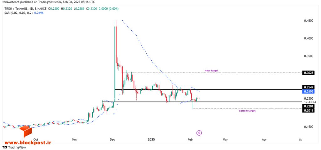 نمودار روزانه ارز دیجیتال ترون (TRX)