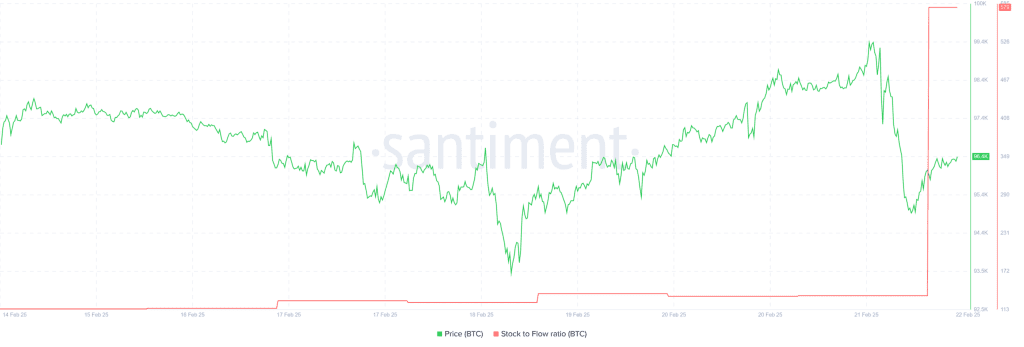 شاخص stock to flow برای بیت کوین