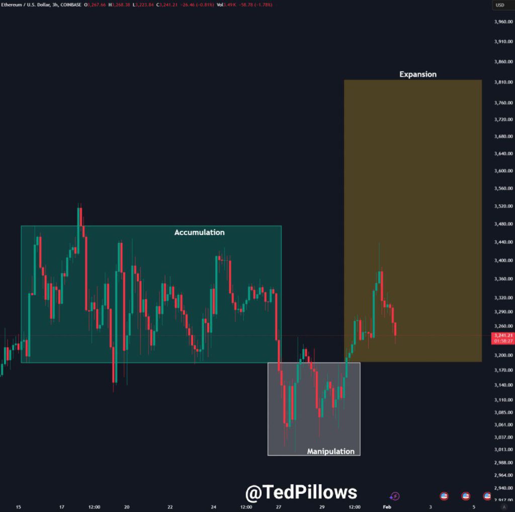 نمودار 3 ساعته ارز دیجیتال اتریوم (ETH)