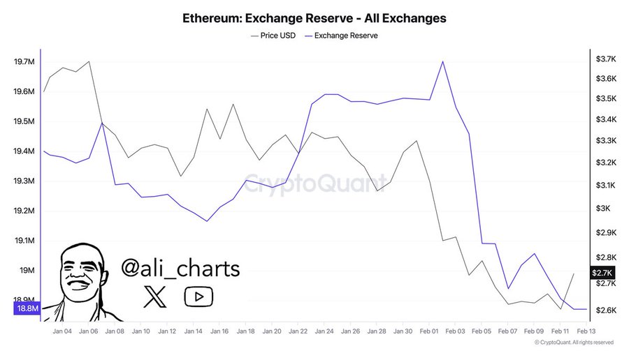 نمودار ذخایر اتریوم در صرافی ها در کنار نمودار قیمت ارز اتریوم (ETH)