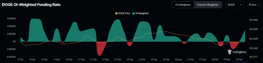 نمودار نرخ تامین مالی دوج کوین (DOGE)