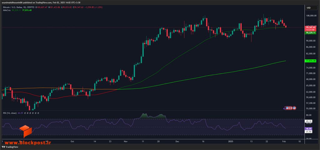 نمودار روزانه ارز دیجیتال بیت کوین (BTC)