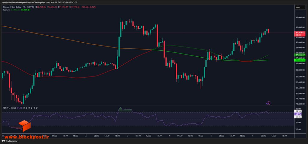 نمودار 1 ساعته ارز دیجیتال بیت کوین (BTC)