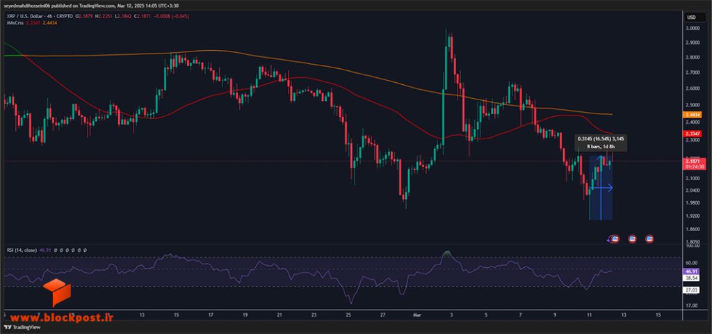 نمودار 4 ساعته ارز دیجیتال ریپل (XRP)