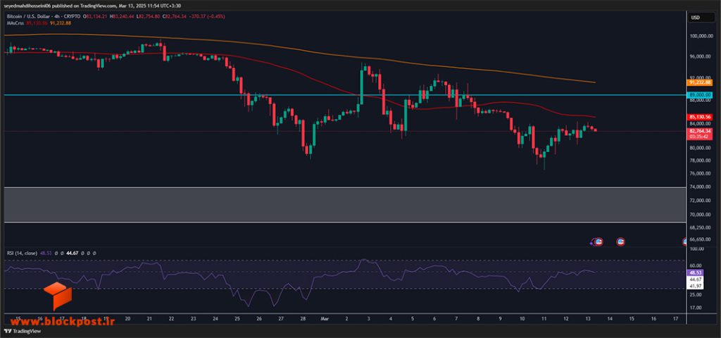 نمودار 4 ساعته ارز دیجیتال بیت کوین (BTC)