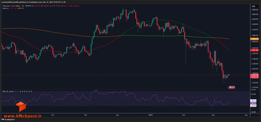 نمودار روزانه ارز دیجیتال اتریوم (ETH)
