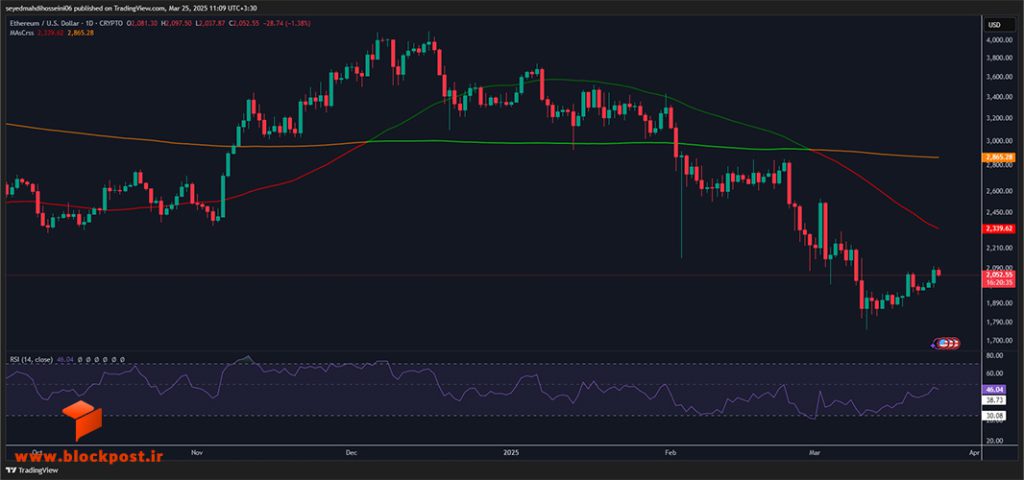 نمودار روزانه ارز دیجیتال اتریوم (ETH)