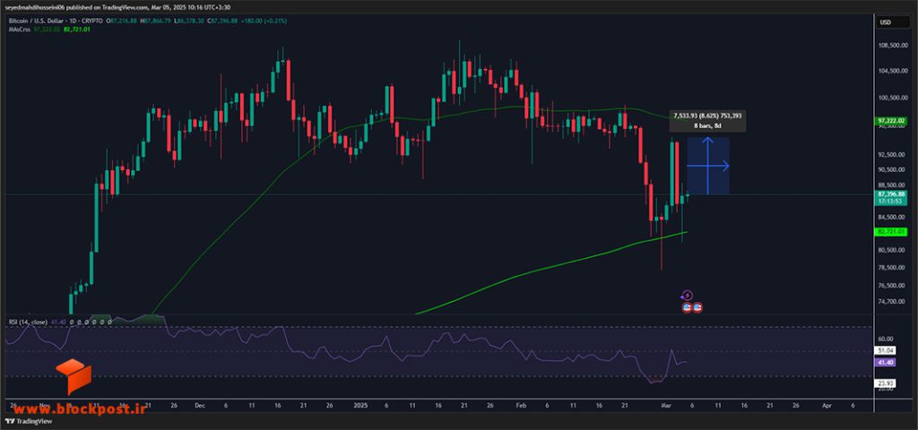 نمودار روزانه ارز دیجیتال بیت کوین (BTC)