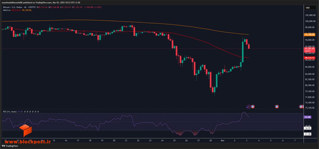 نمودار 4 ساعته بیت کوین (BTC)