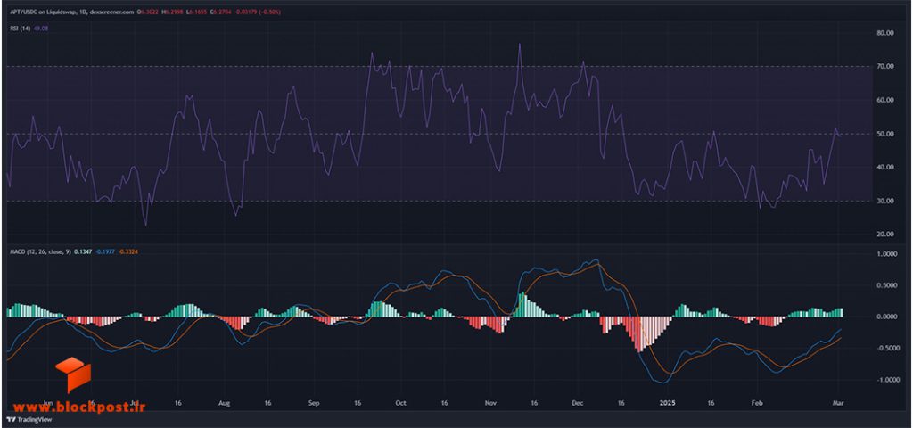 نمودار RSI و MACD ارز آپتوس در تایم فریم روزانه