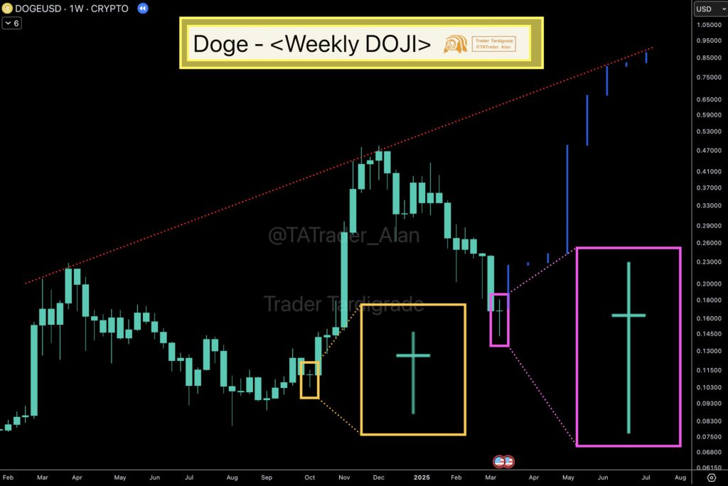 نمودار هفتگی ارز دیجیتال دوج کوین (DOGE)