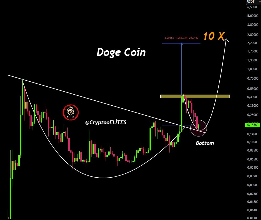 نمودار هفتگی ارز دیجیتال دوج کوین (DOGE)