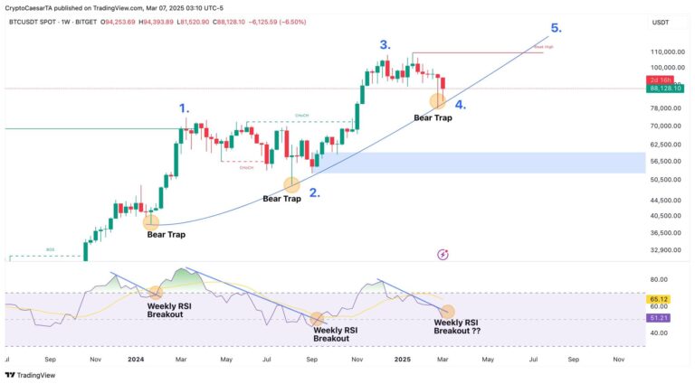 نمودار هفتگی بیت کوین (BTC)