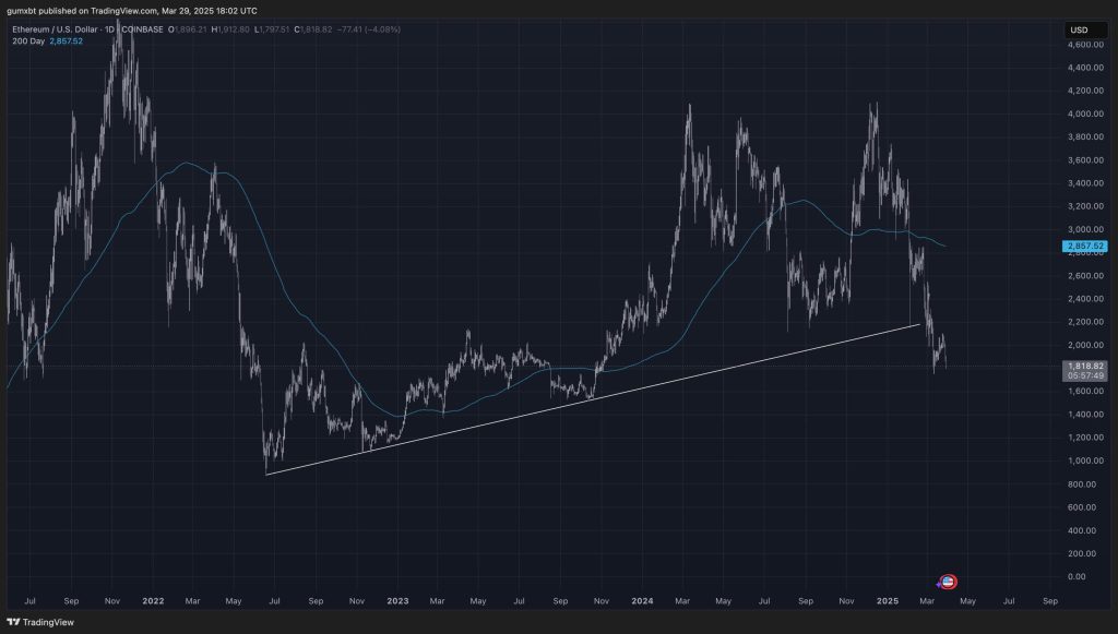 نمودار روزانه ارز دیجیتال اتریوم (ETH)