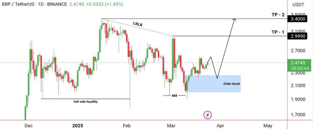 نمودار روزانه ارز ریپل (XRP)