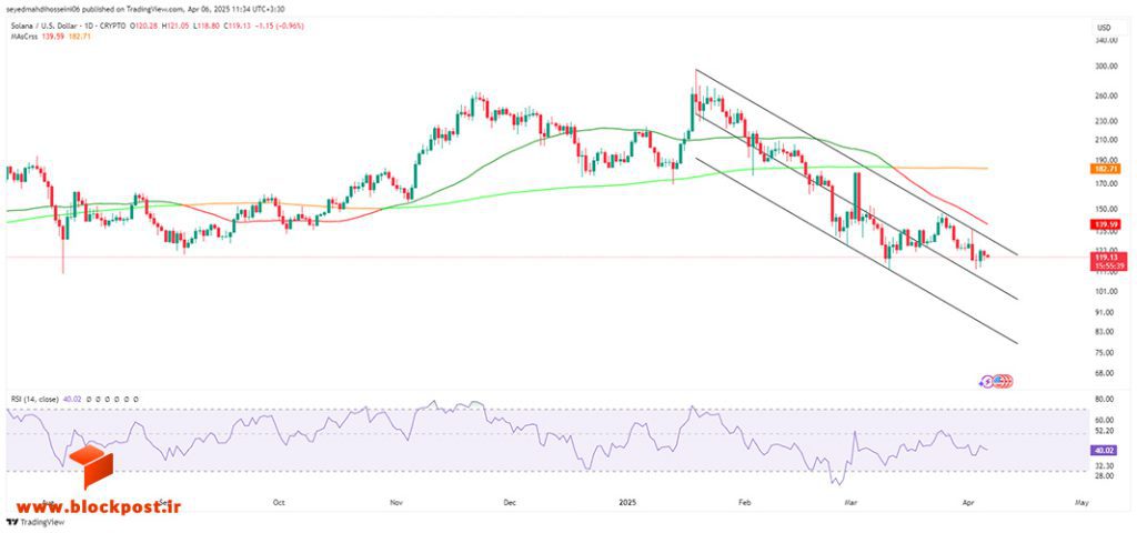 قیمت سولانا در یک روند نزولی قرار دارد و RSI نیز قدرت فشار فروش را نشان میدهد.