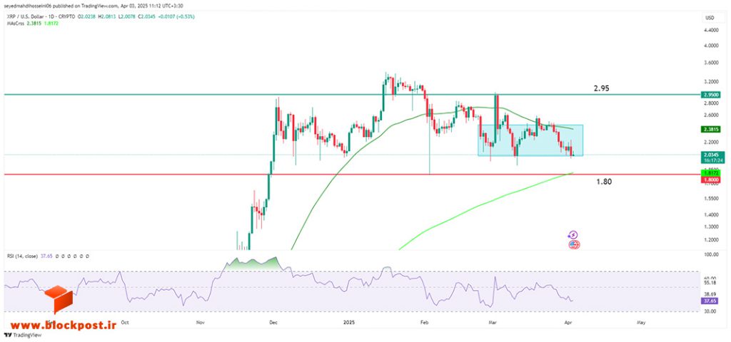 نمودار ارز ریپل (XRP) در تایم فریم روزانه