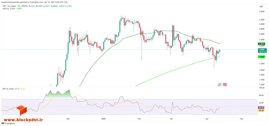 نمودار روزانه ارز دیجیتال ریپل (XRP)