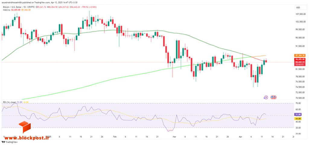 نمودار روزانه ارز دیجیتال بیت کوین (BTC)