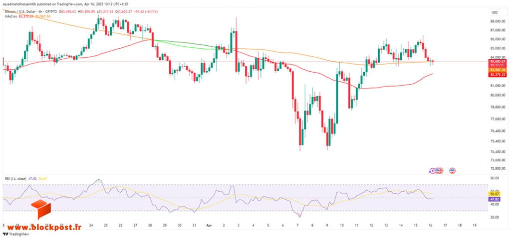 نمودار 4 ساعته ارز دیجیتال بیت کوین (BTC)