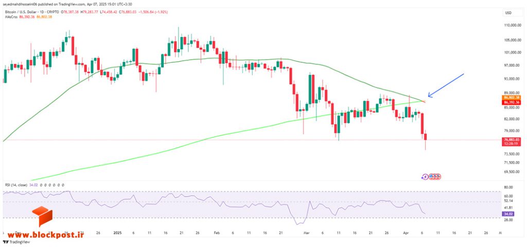 نمودار روزانه ارز دیجیتال بیت کوین (BTC)