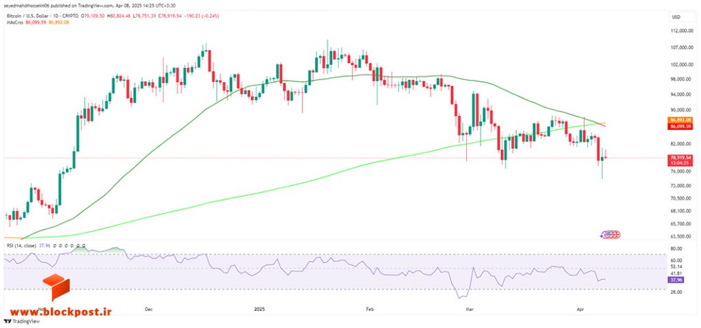 نمودار روزانه بیت کوین (BTC)