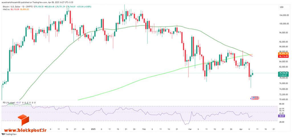 نمودار روزانه بیت کوین (BTC)