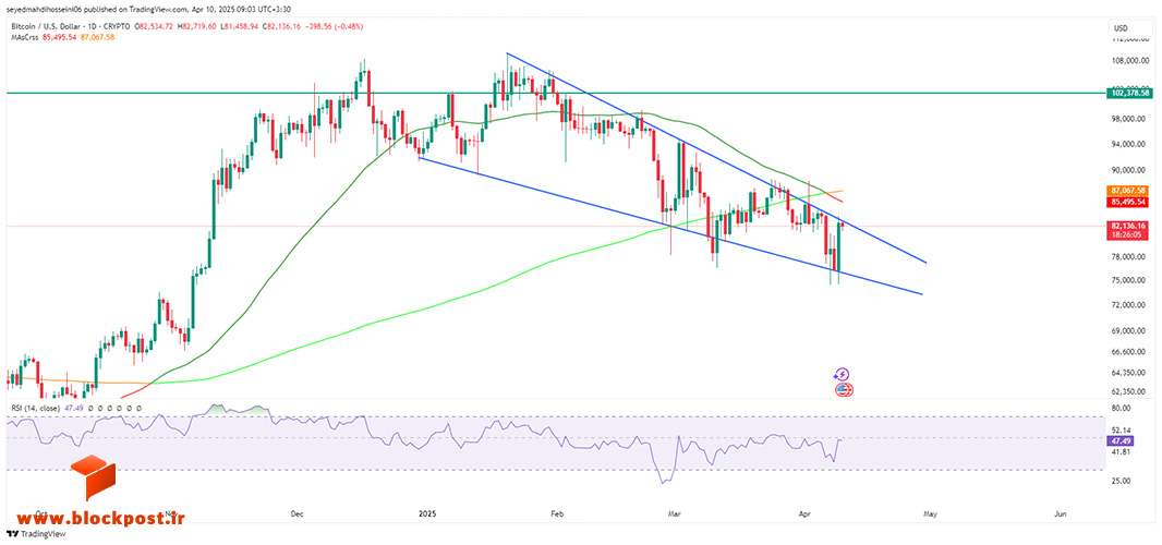 نمودار روزانه ارز دیجیتال بیت کوین (BTC)