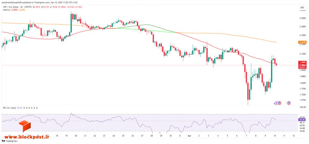 نمودار 4 ساعته ارز دیجیتال ریپل (XRP)