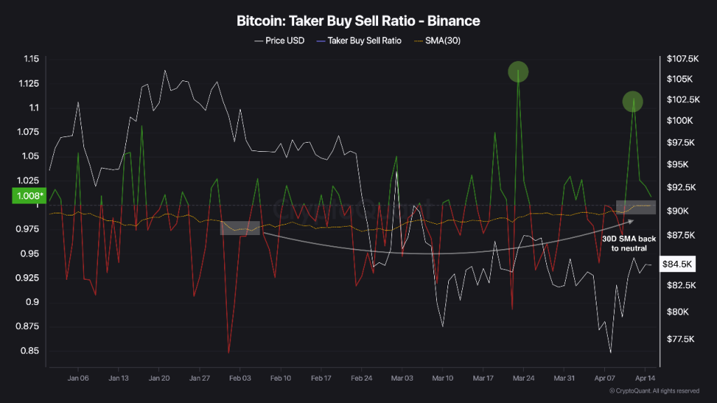 نمودار شاخص Taker Buy Sell Ratio بیت کوین در بایننس