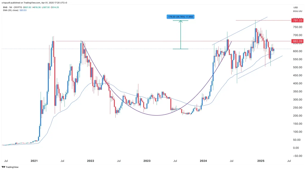 نمودار بایننس کوین (BNB) در تایم فریم هفتگی