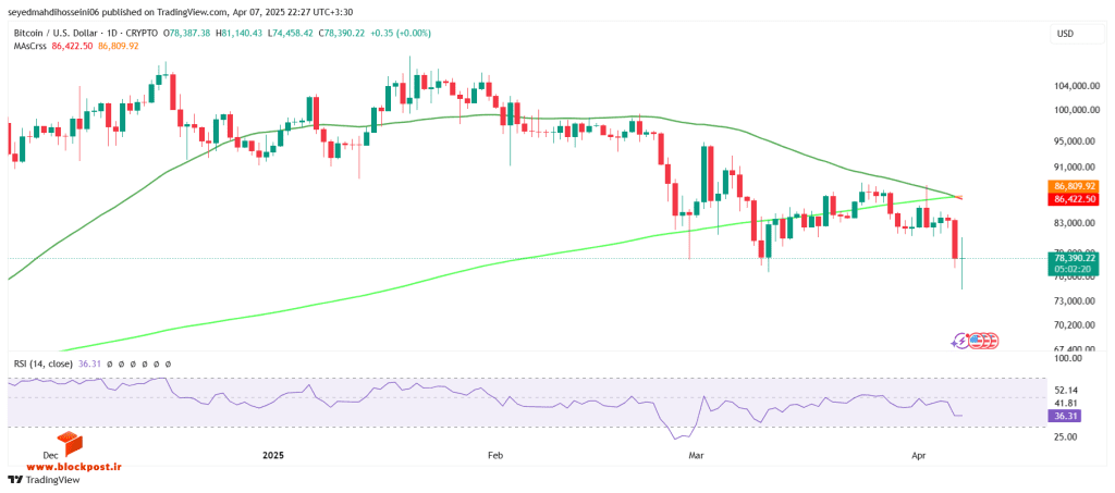 نمودار روزانه ارز دیجیتال بیت کوین (BTC)