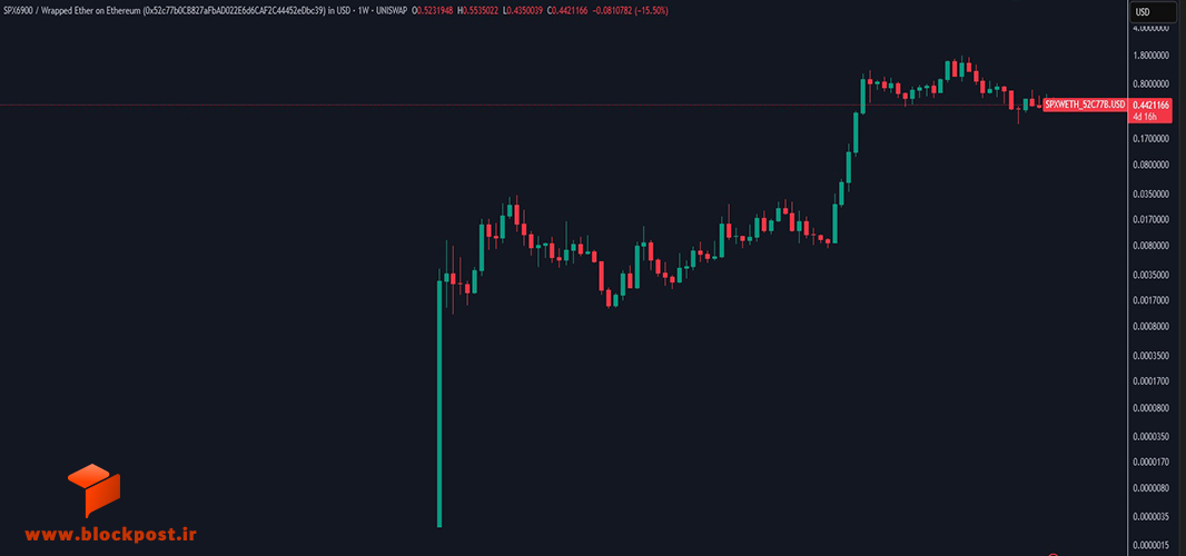 نمدار ارز SPX6900