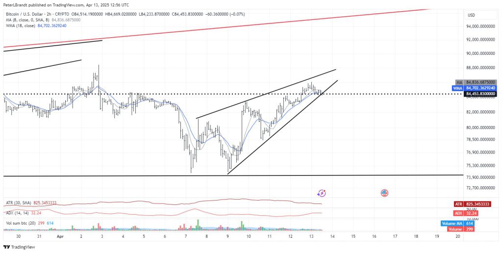 نمودار 2 ساعته ارز دیجیتال بیت کوین (BTC)
