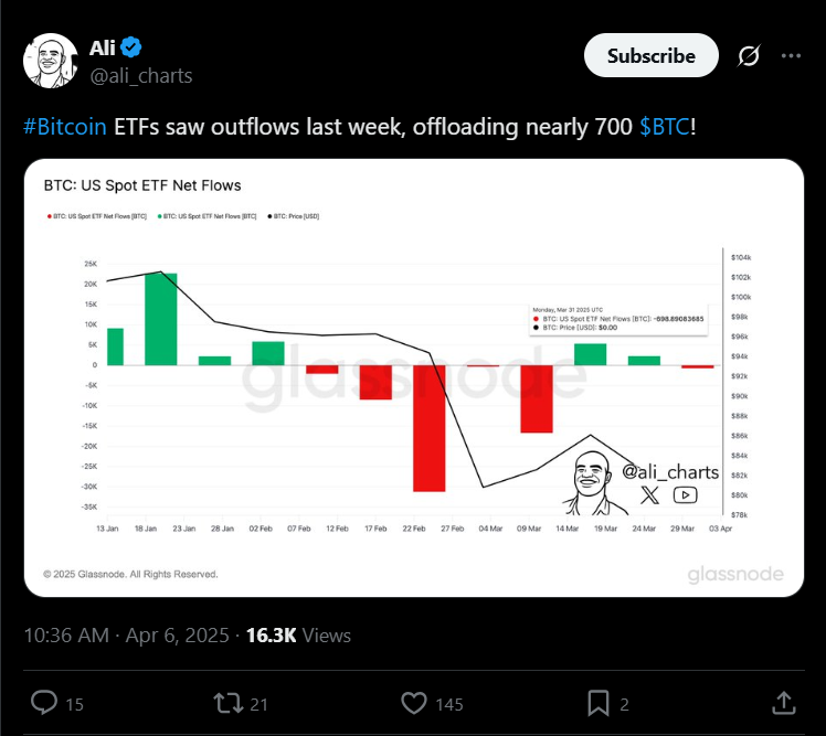 هفته گذشته ETFهای بیت کوین 700 واحد بیت کوین خروجی داشتند.