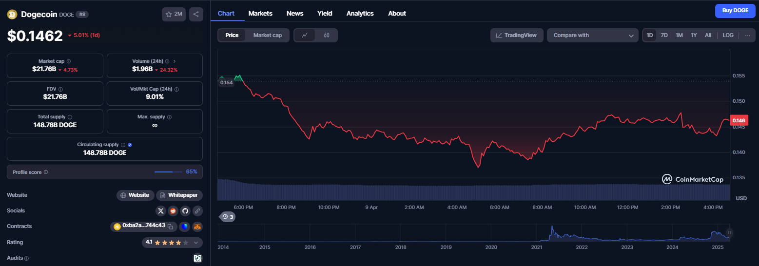 نمودار قیمتی ارز دیجیتال دوج کوین (DOGE)