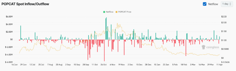 نمودار نسبت خرید به فروش ارز پاپ کت (POPCAT)