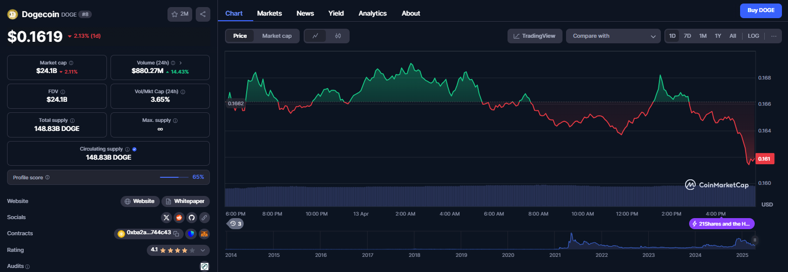 نمودار قیمتی ارز دیجیتال دوج کوین (DOGE)