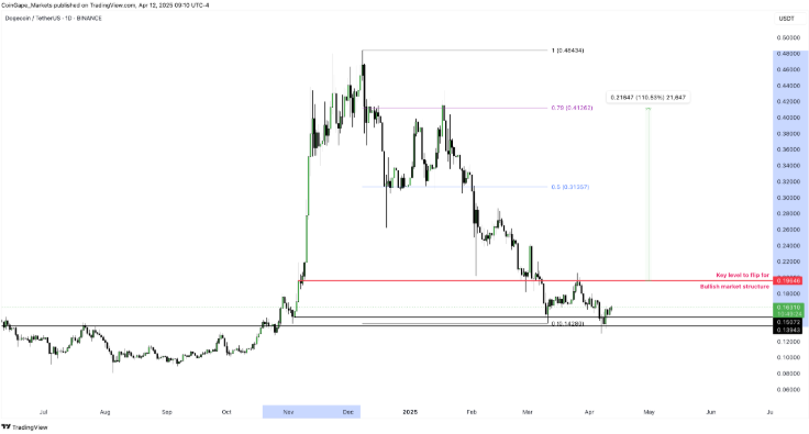 نمودار نشان دهنده پتانسیل رشد ارز دوج کوین (DOGE)