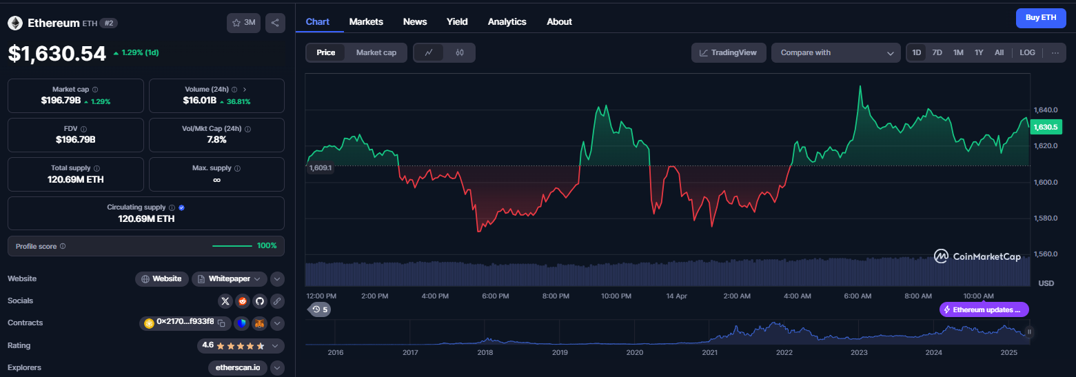 نمودار قیمتی ارز دیجیتال اتریوم (ETH)