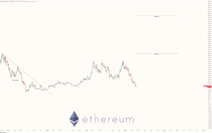 نمودار نشان دهنده پتانسیل رشد ارز اتریوم (ETH)