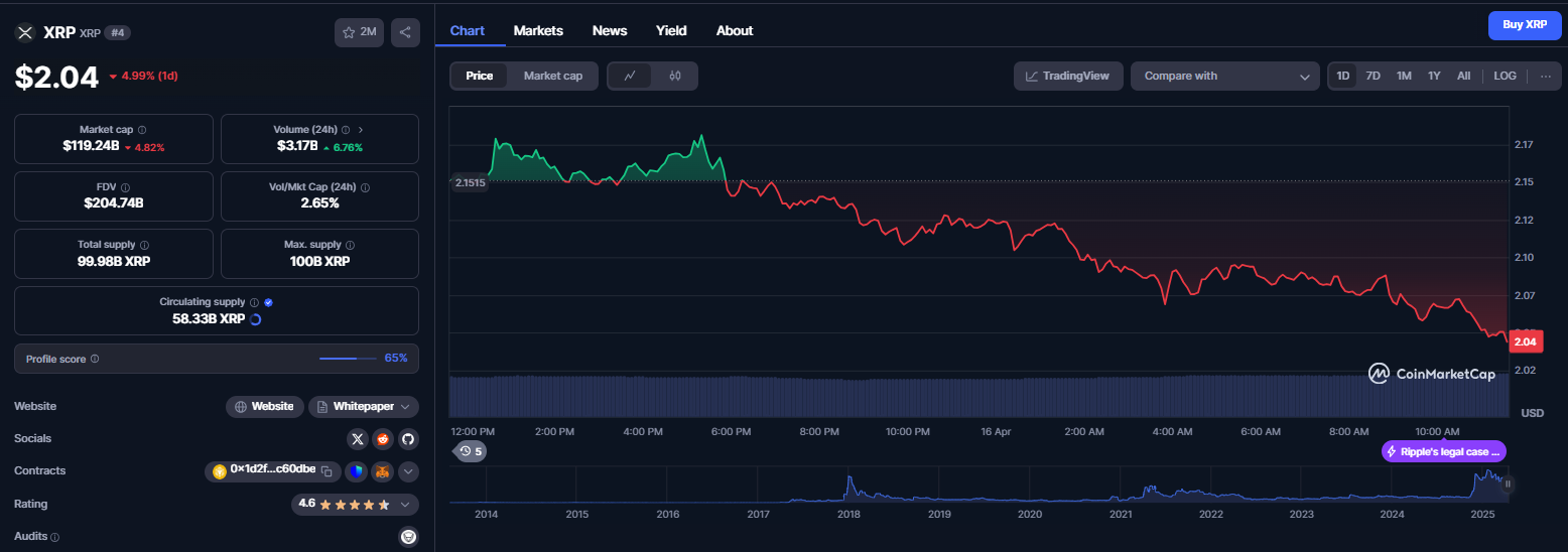 نمودار قیمت ارز دیجیتال ریپل (XRP)