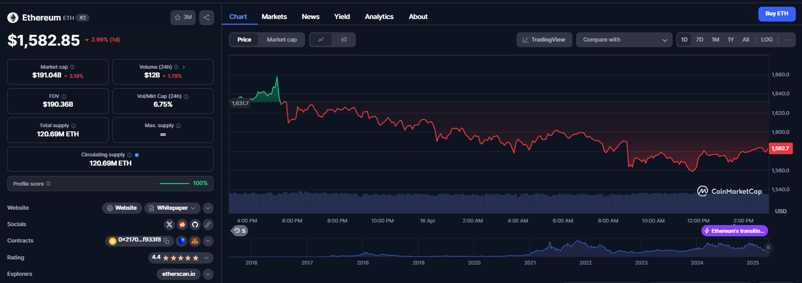 نمودار قیمت ارز دیجیتال اتریوم (ETH)