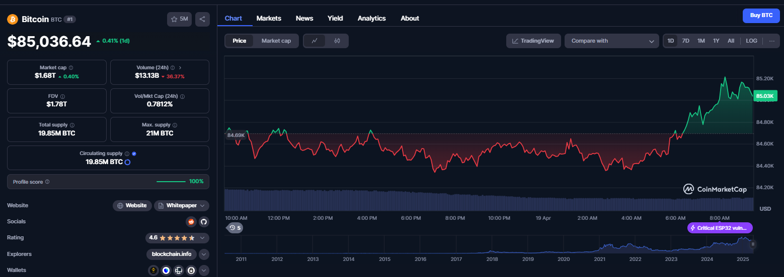 نمودار قیمت ارز دیجیتال بیت کوین (BTC)
