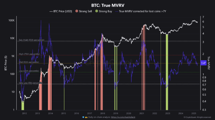 شاخص MVRV بیت کوین