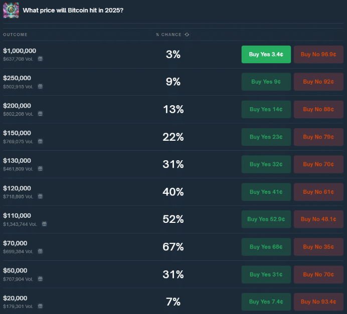 پیش بینی کاربران سایت پلی مارکت برای قیمت بیت کوین در سال 2025