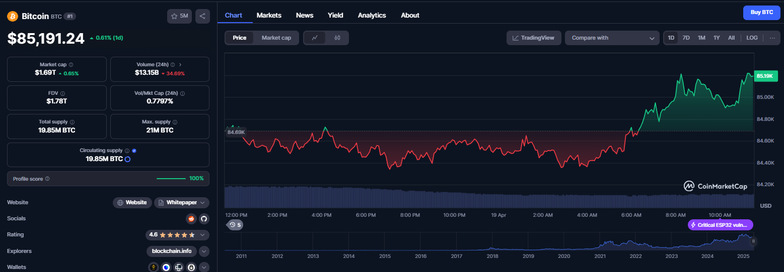 نمودار قیمت ارز دیجیتال بیت کوین (BTC)