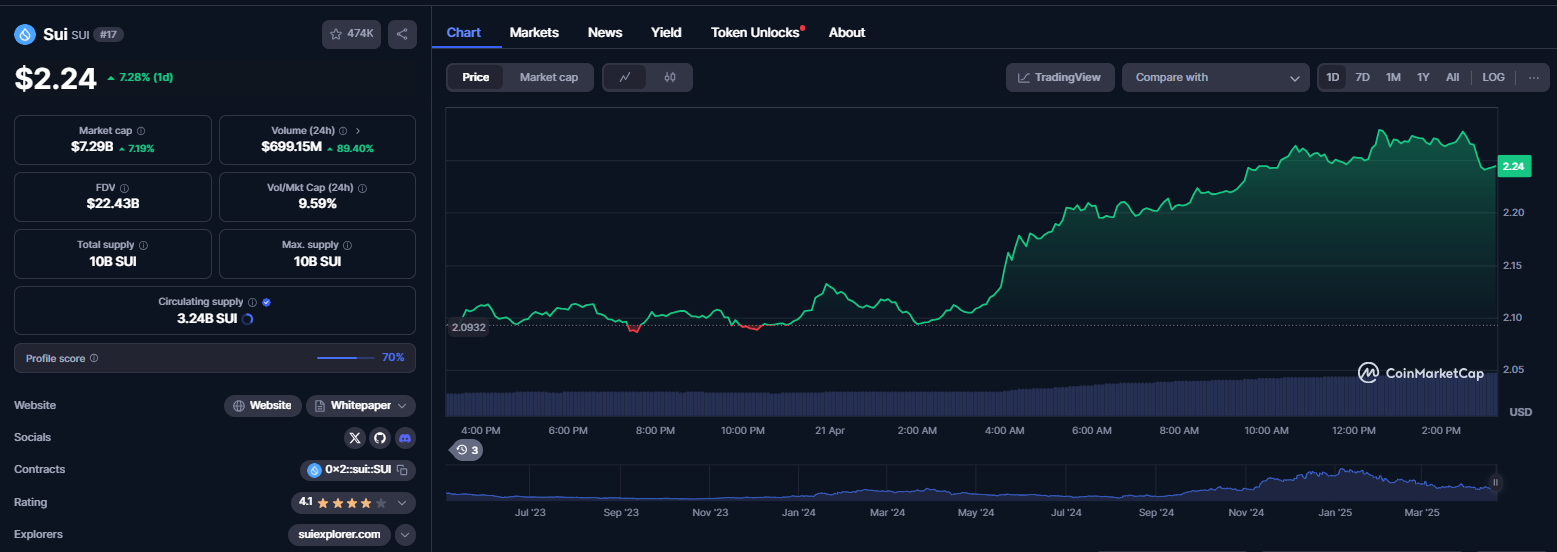نمودار قیمت ارز دیجیتال سویی (SUI)