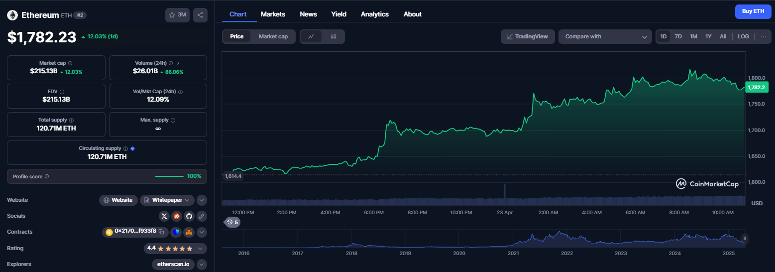 نمودار قیمت ارز دیجیتال اتریوم (ETH)