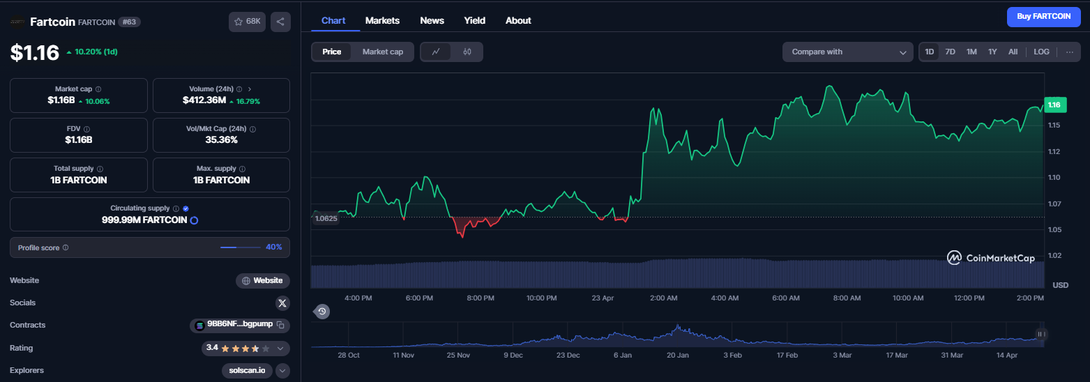 نمودار قیمت ارز دیجیتال فارت کوین (fartcoin)